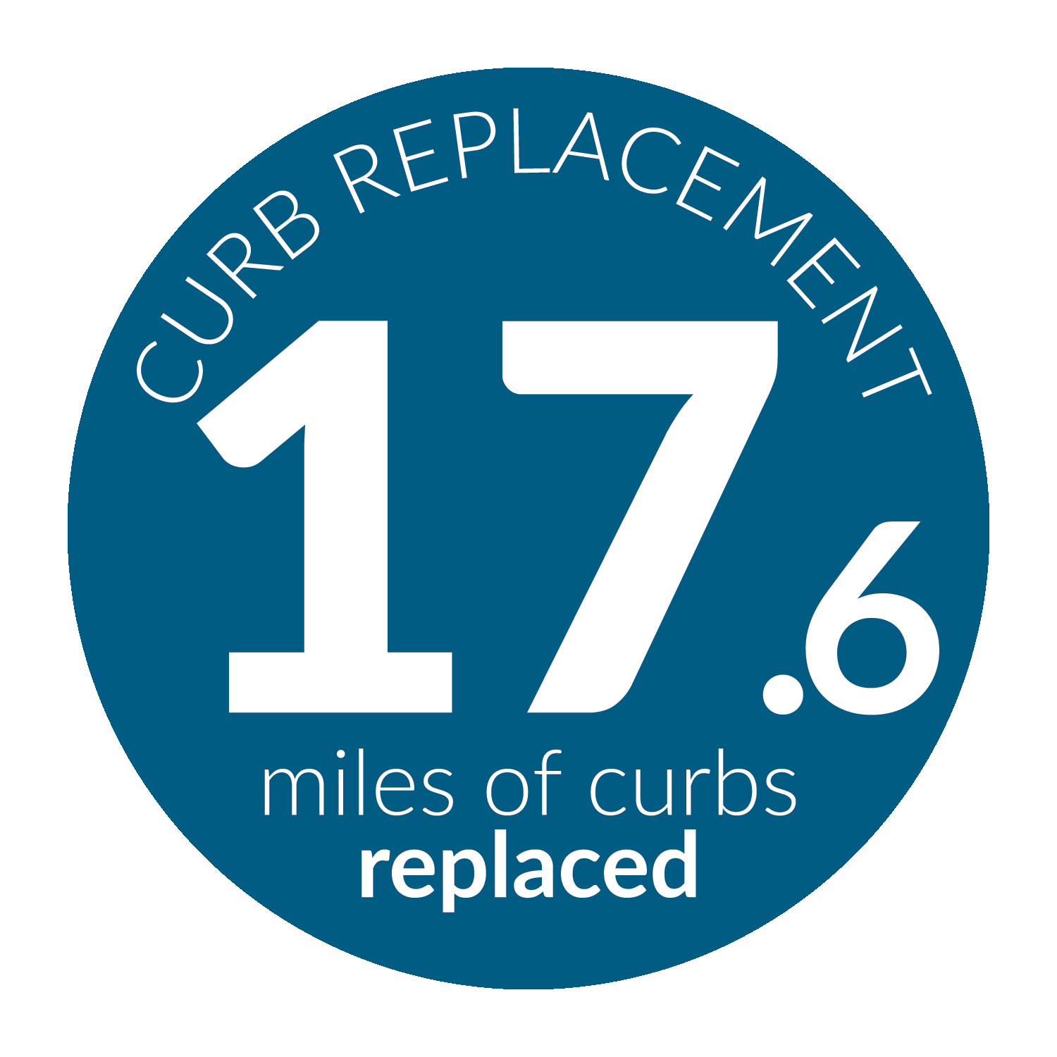 Curb replacement - 16.7 miles of curbs replaced